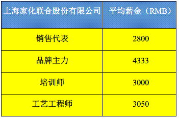 文本框: 上海家化聯(lián)合股份有限公司 平均薪金(RMB) 銷售代表 2800 品牌主力 4333 培訓師 3000 工藝工程師 3050